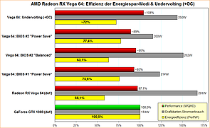 AMD Radeon RX Vega 64: Effizienz der Energiespar-Modi & Undervolting (+OC)